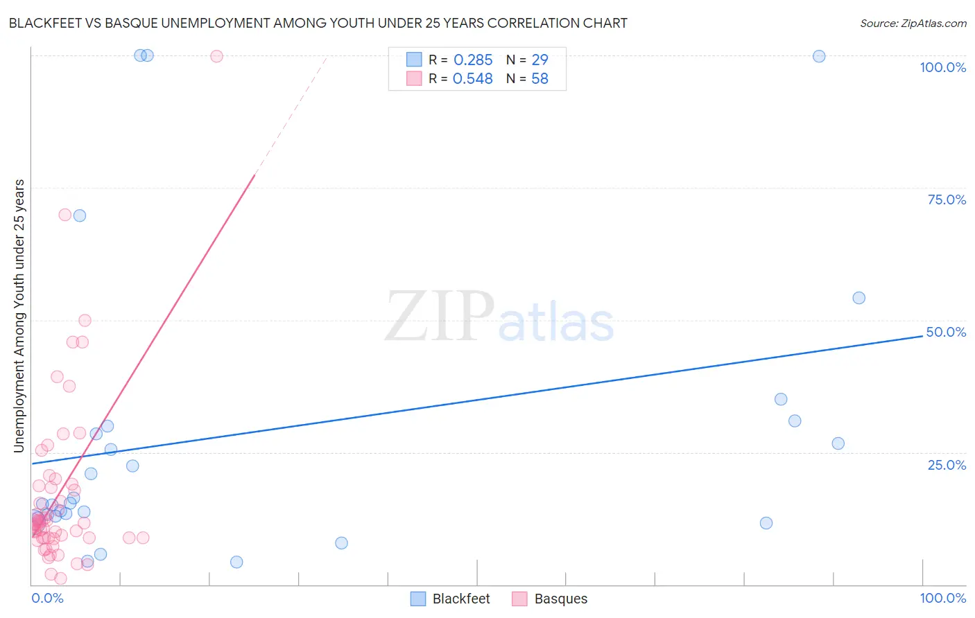 Blackfeet vs Basque Unemployment Among Youth under 25 years