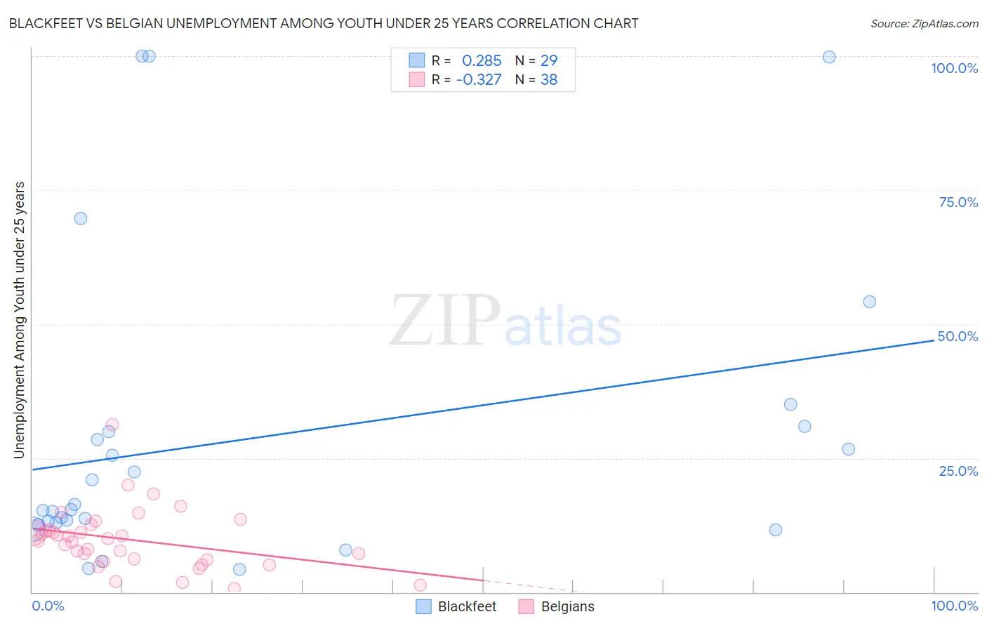 Blackfeet vs Belgian Unemployment Among Youth under 25 years