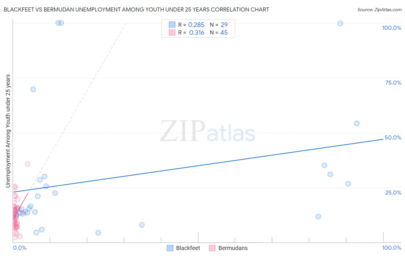 Blackfeet vs Bermudan Unemployment Among Youth under 25 years