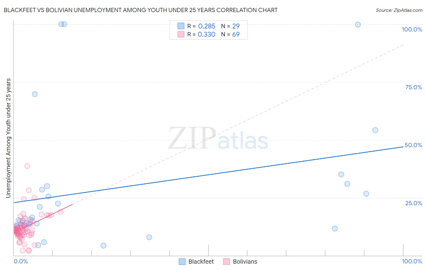 Blackfeet vs Bolivian Unemployment Among Youth under 25 years