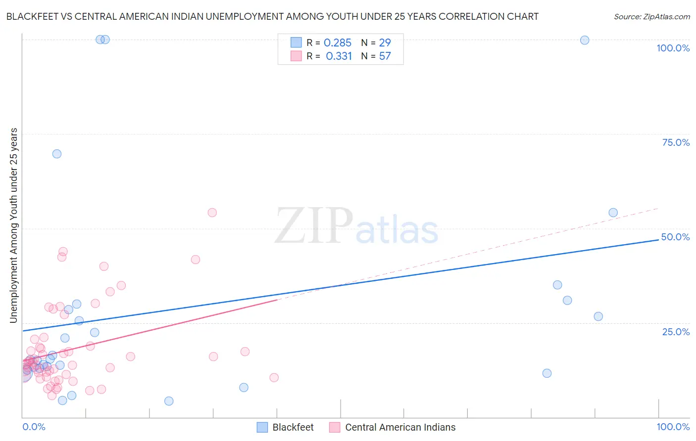 Blackfeet vs Central American Indian Unemployment Among Youth under 25 years