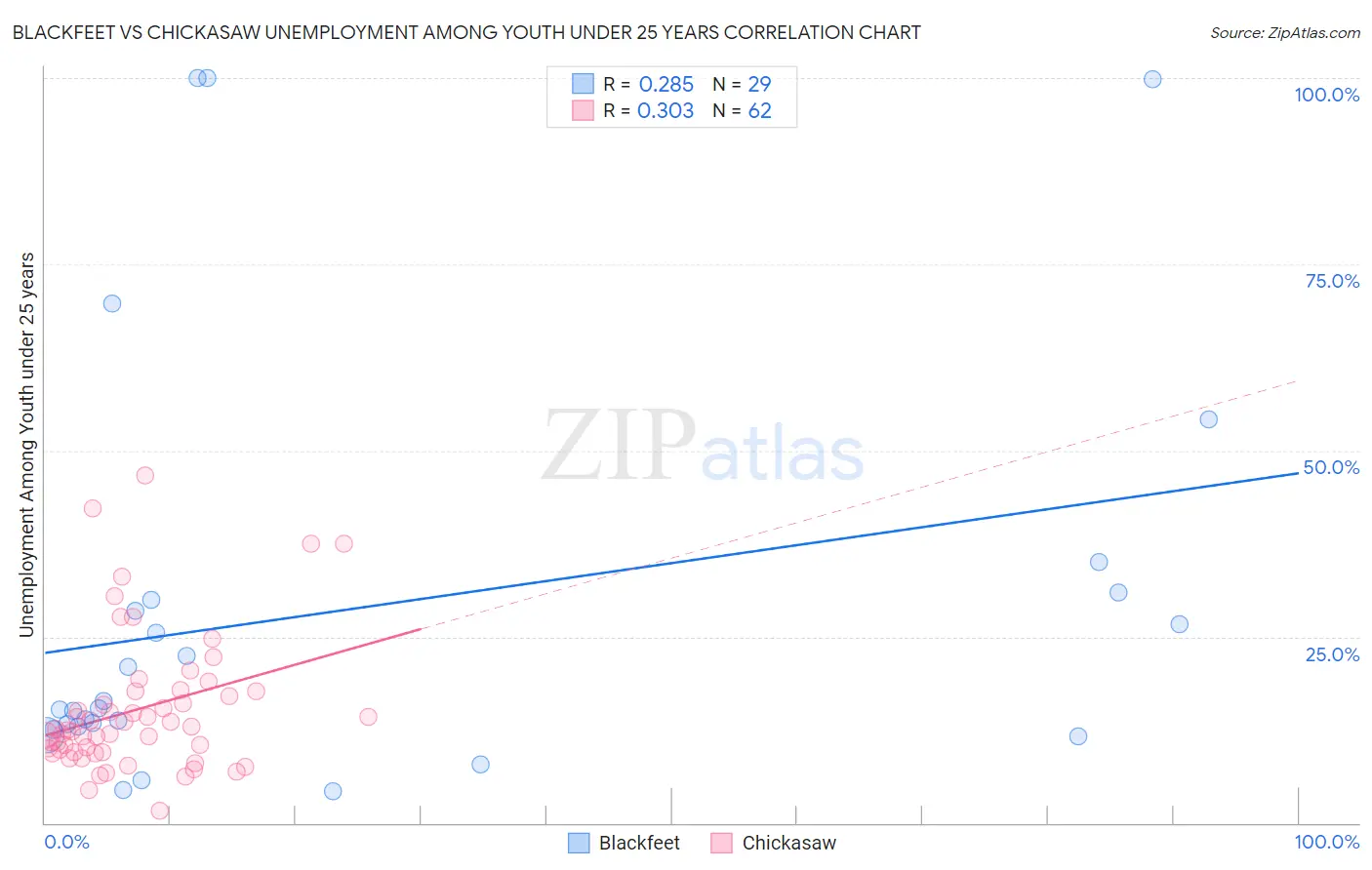 Blackfeet vs Chickasaw Unemployment Among Youth under 25 years