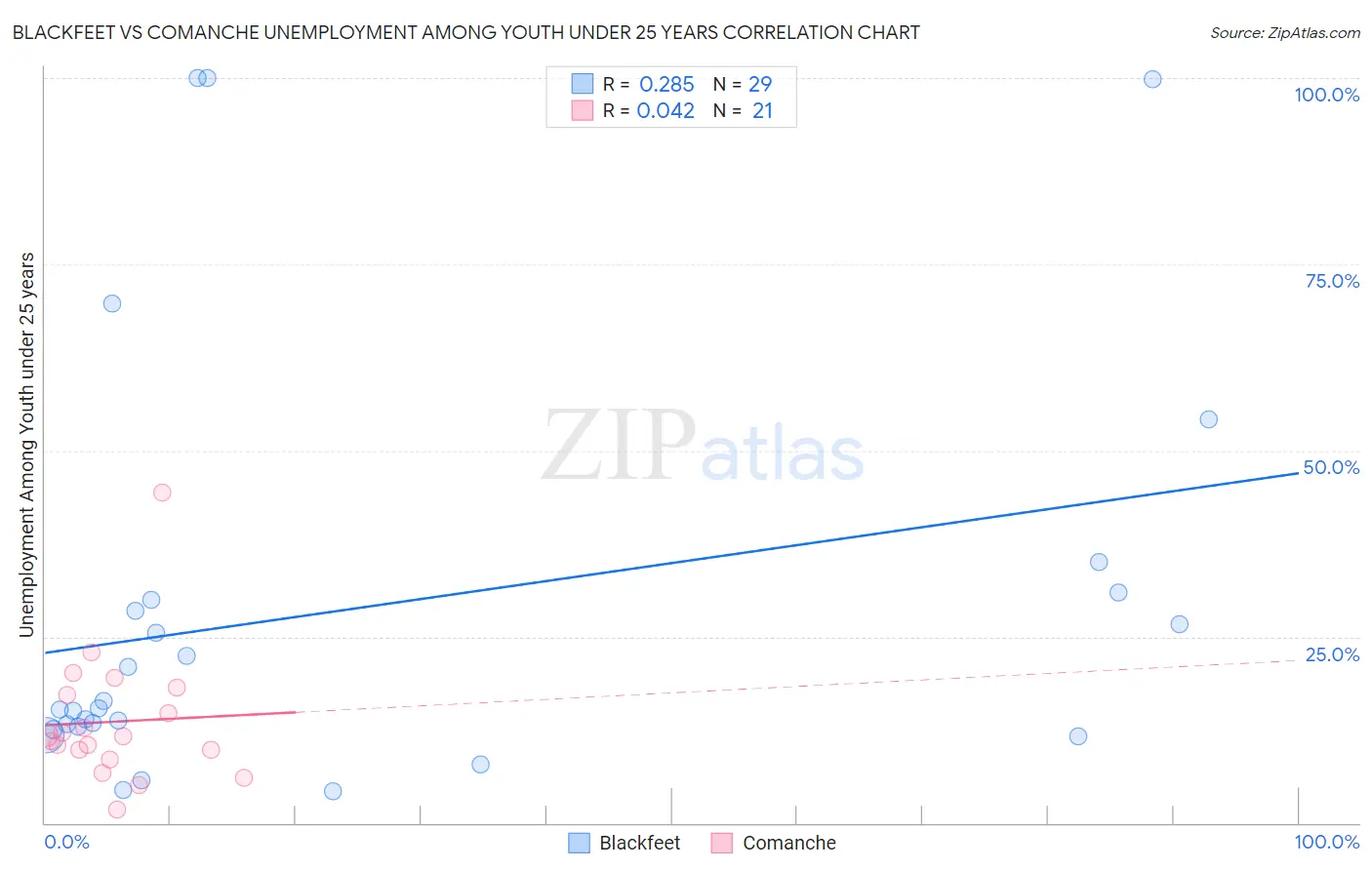 Blackfeet vs Comanche Unemployment Among Youth under 25 years