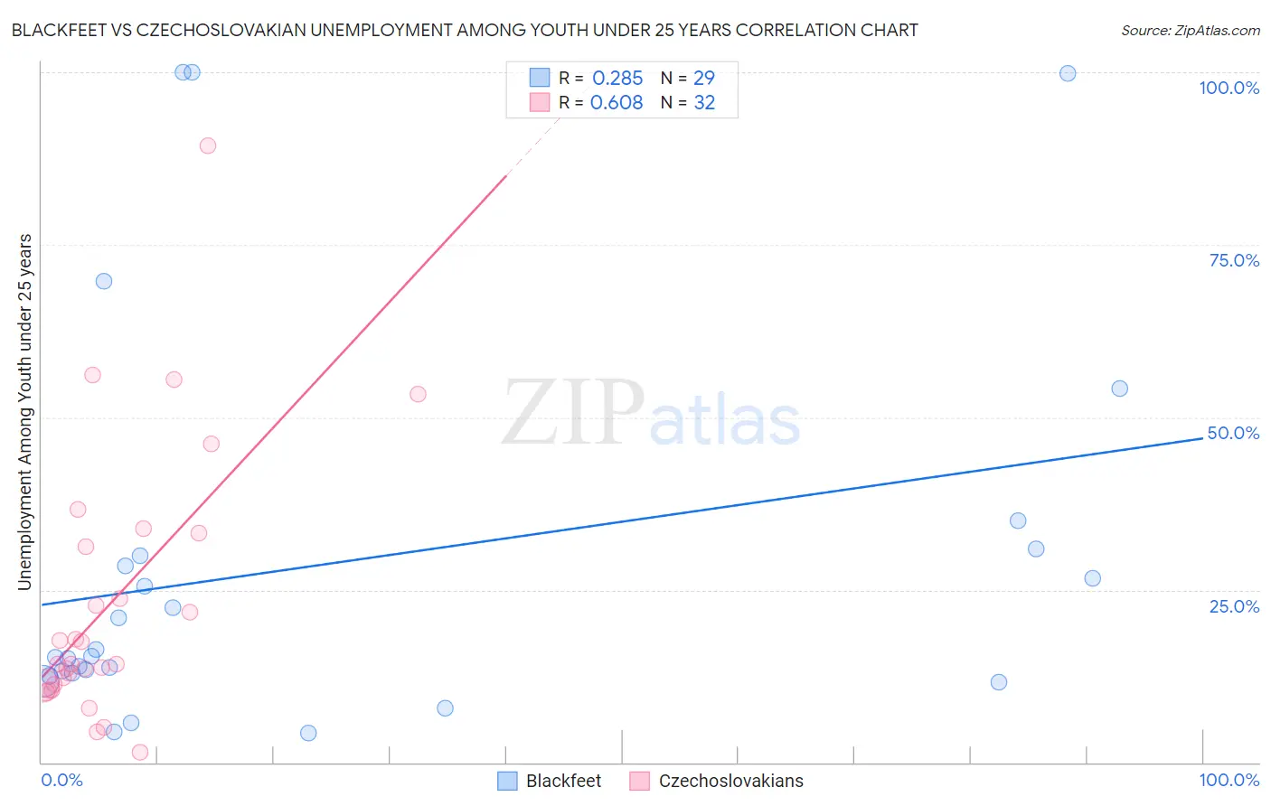 Blackfeet vs Czechoslovakian Unemployment Among Youth under 25 years