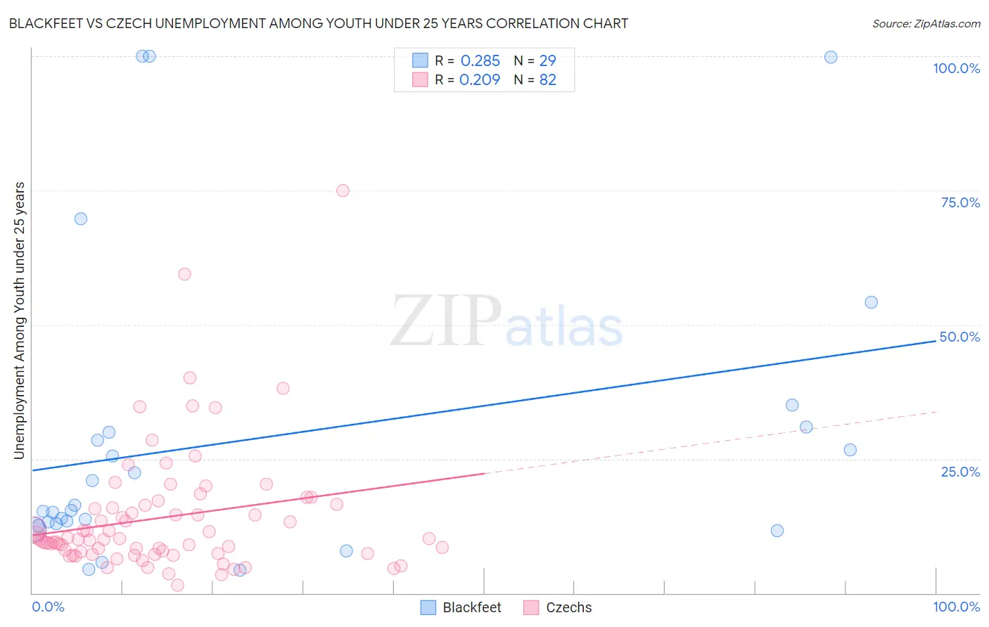 Blackfeet vs Czech Unemployment Among Youth under 25 years