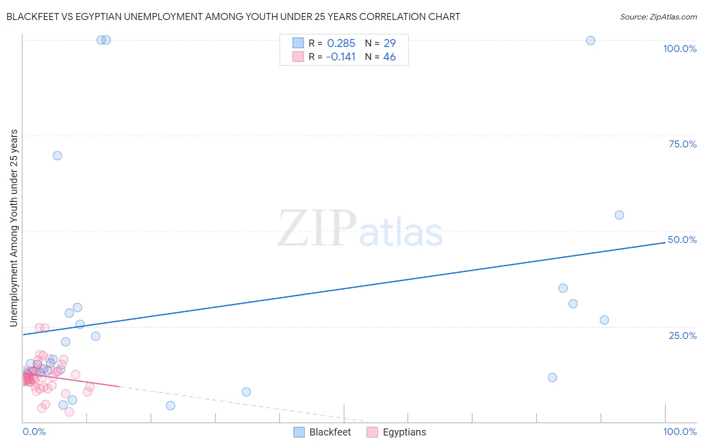 Blackfeet vs Egyptian Unemployment Among Youth under 25 years