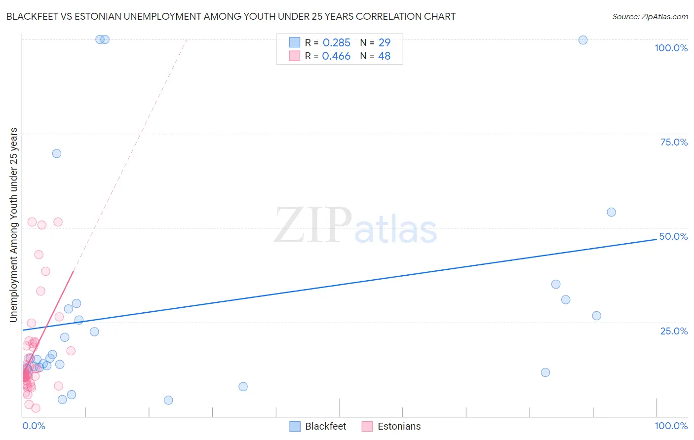 Blackfeet vs Estonian Unemployment Among Youth under 25 years