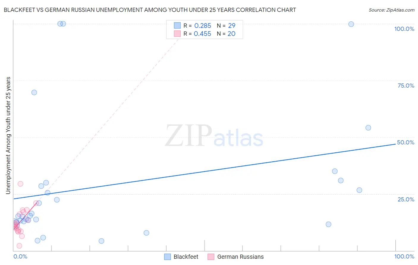 Blackfeet vs German Russian Unemployment Among Youth under 25 years