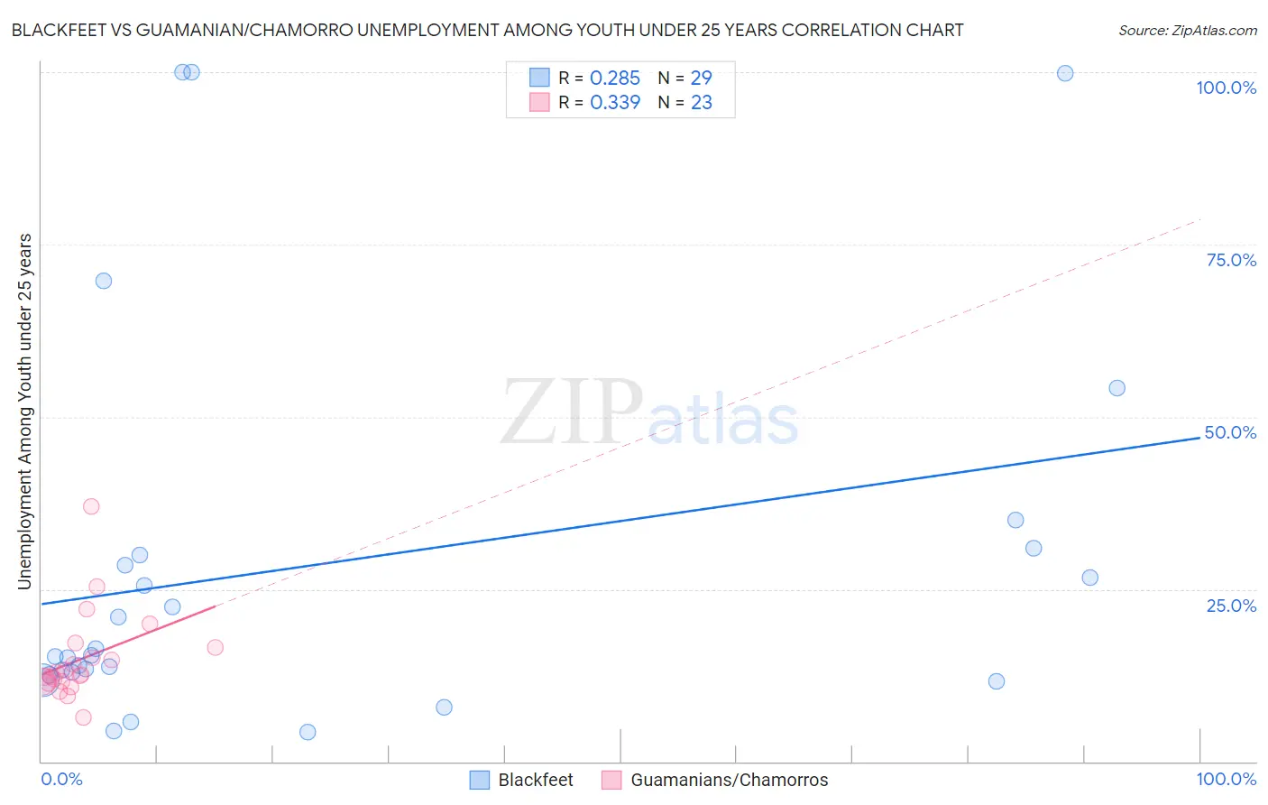 Blackfeet vs Guamanian/Chamorro Unemployment Among Youth under 25 years
