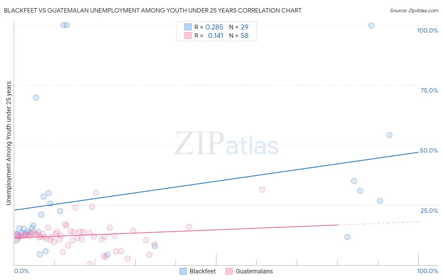 Blackfeet vs Guatemalan Unemployment Among Youth under 25 years