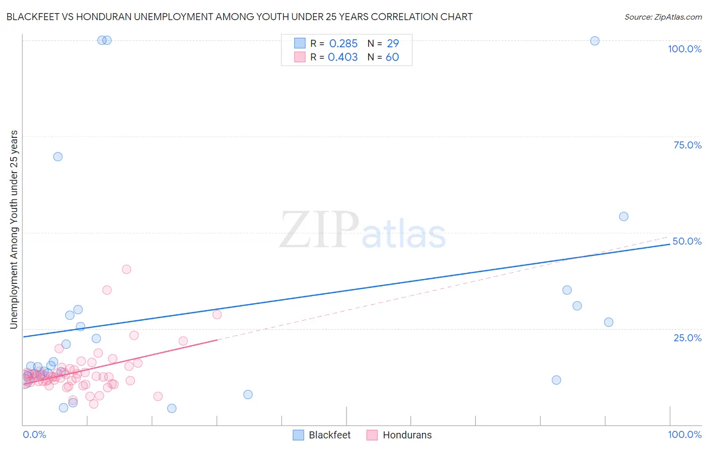 Blackfeet vs Honduran Unemployment Among Youth under 25 years