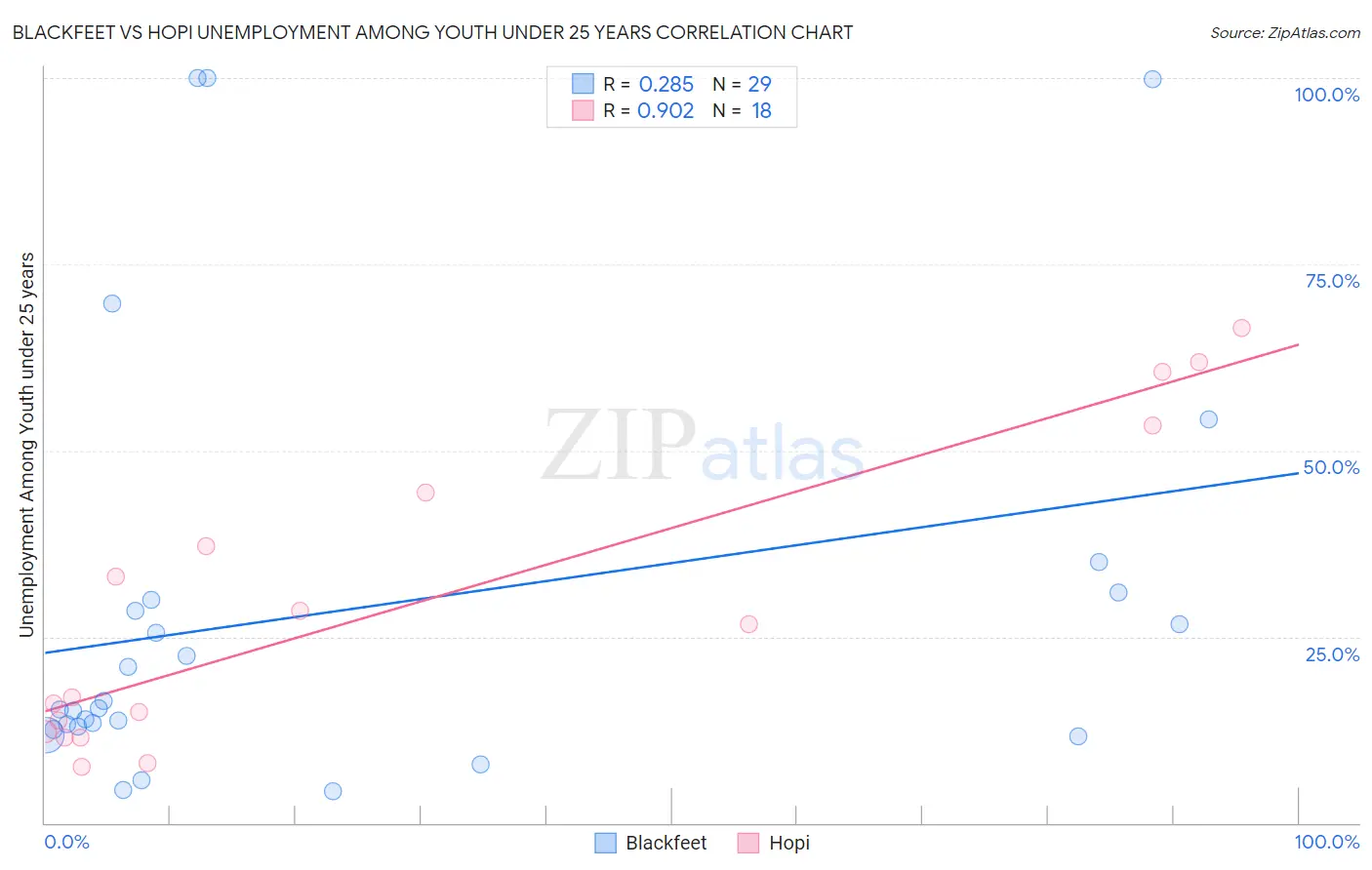 Blackfeet vs Hopi Unemployment Among Youth under 25 years