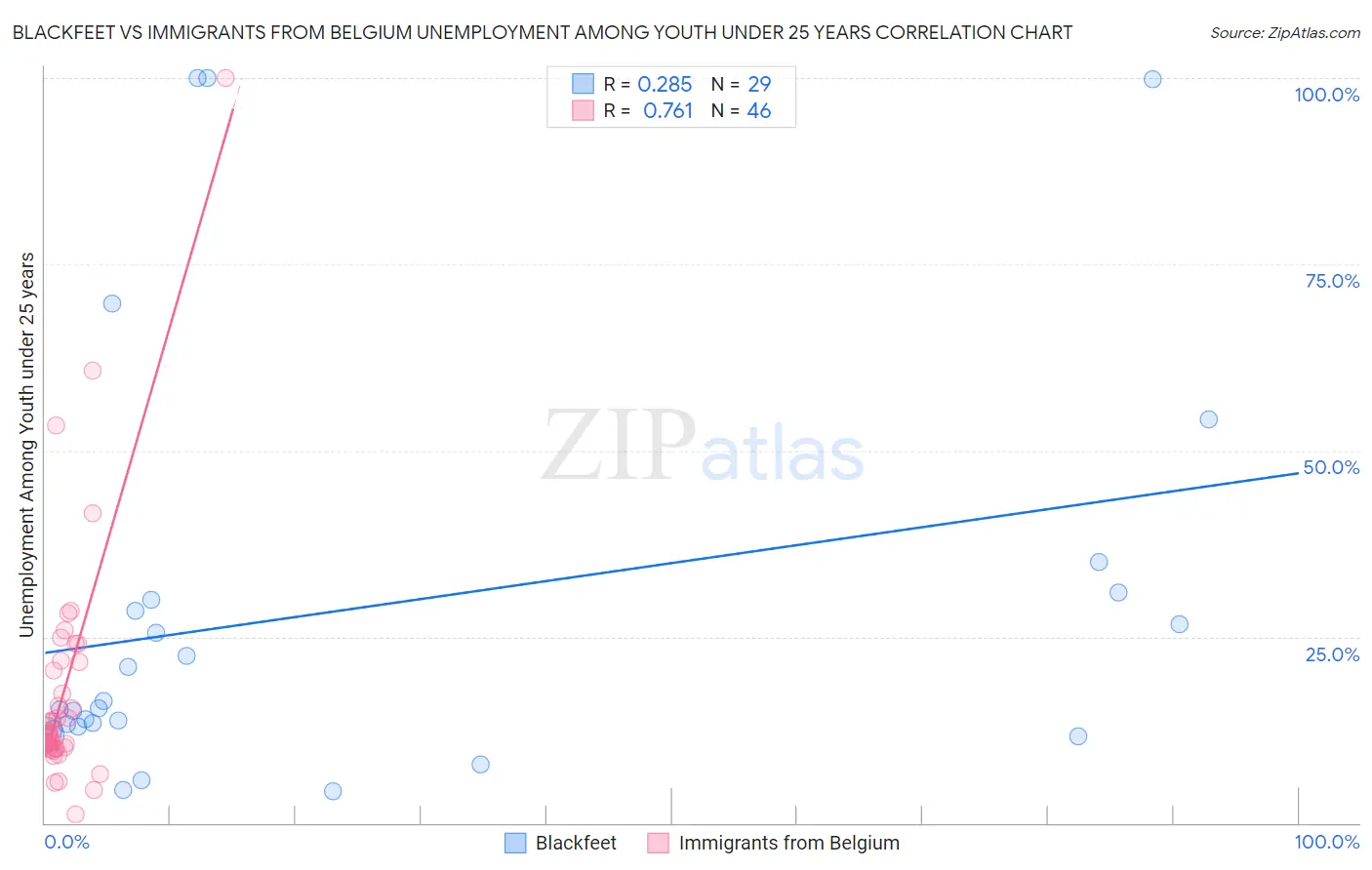 Blackfeet vs Immigrants from Belgium Unemployment Among Youth under 25 years