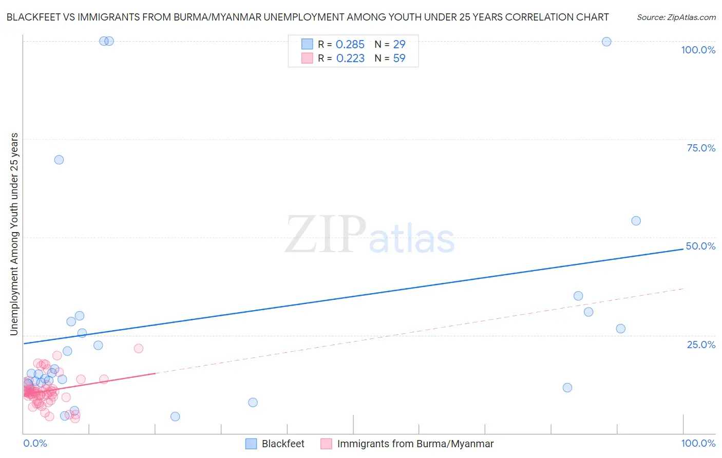 Blackfeet vs Immigrants from Burma/Myanmar Unemployment Among Youth under 25 years