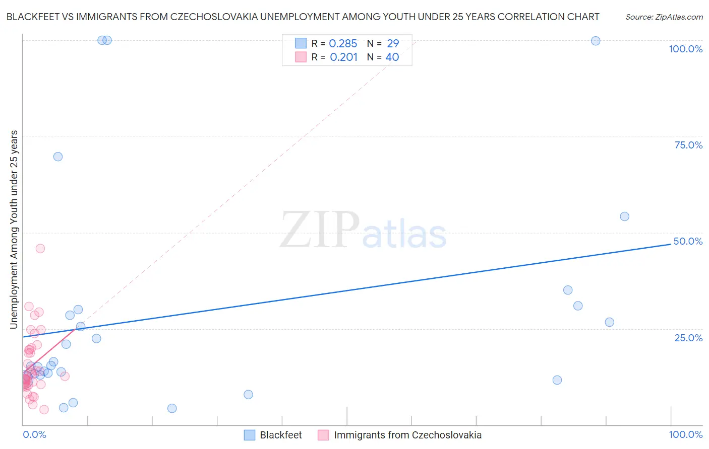 Blackfeet vs Immigrants from Czechoslovakia Unemployment Among Youth under 25 years