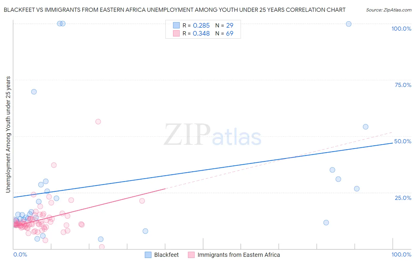 Blackfeet vs Immigrants from Eastern Africa Unemployment Among Youth under 25 years