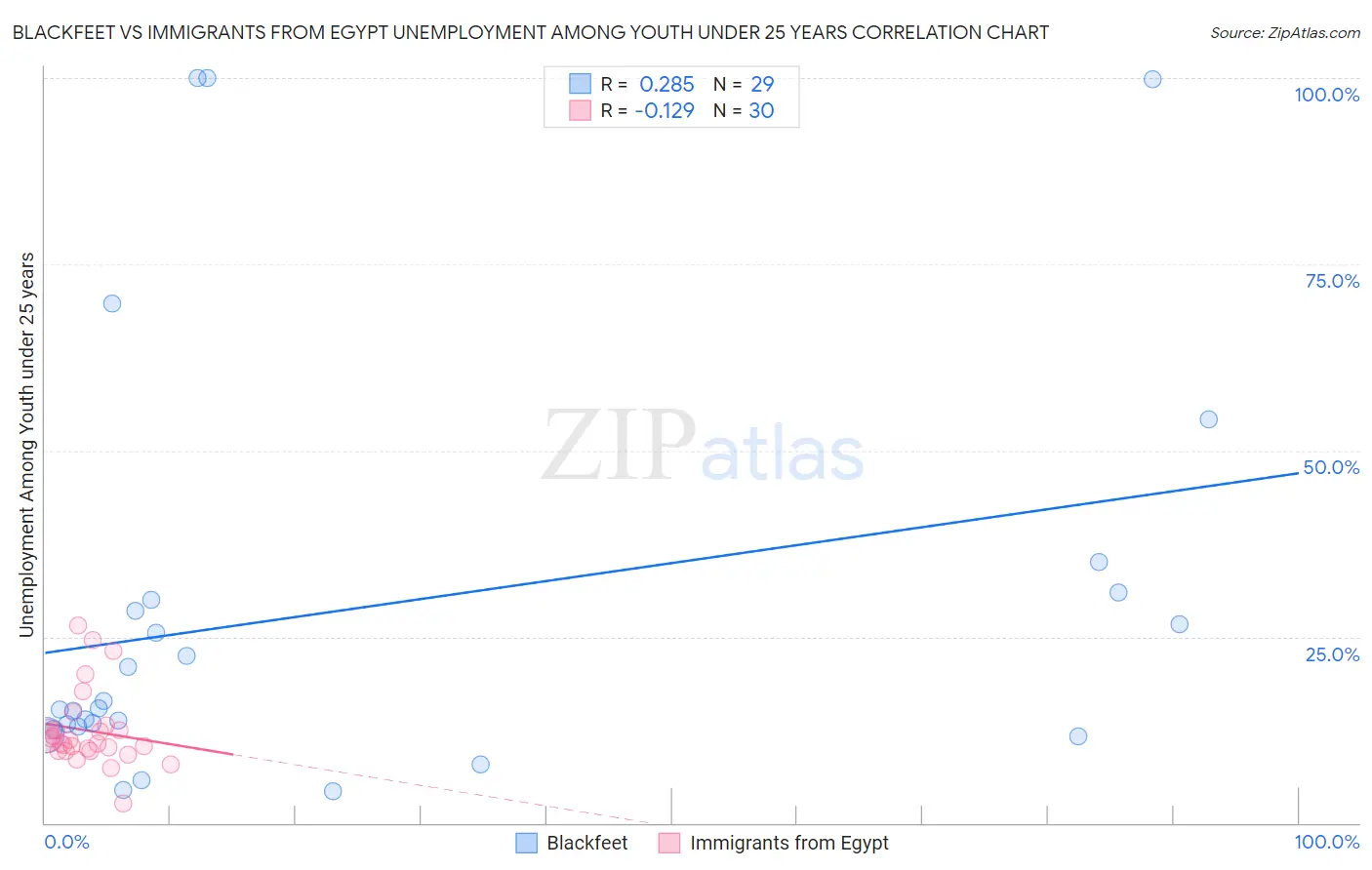 Blackfeet vs Immigrants from Egypt Unemployment Among Youth under 25 years