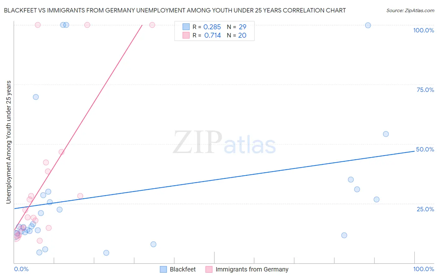 Blackfeet vs Immigrants from Germany Unemployment Among Youth under 25 years