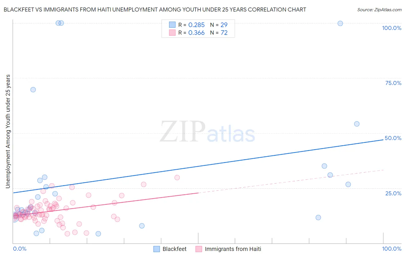 Blackfeet vs Immigrants from Haiti Unemployment Among Youth under 25 years
