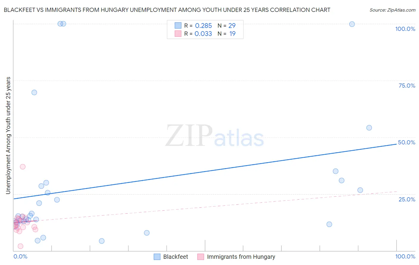 Blackfeet vs Immigrants from Hungary Unemployment Among Youth under 25 years