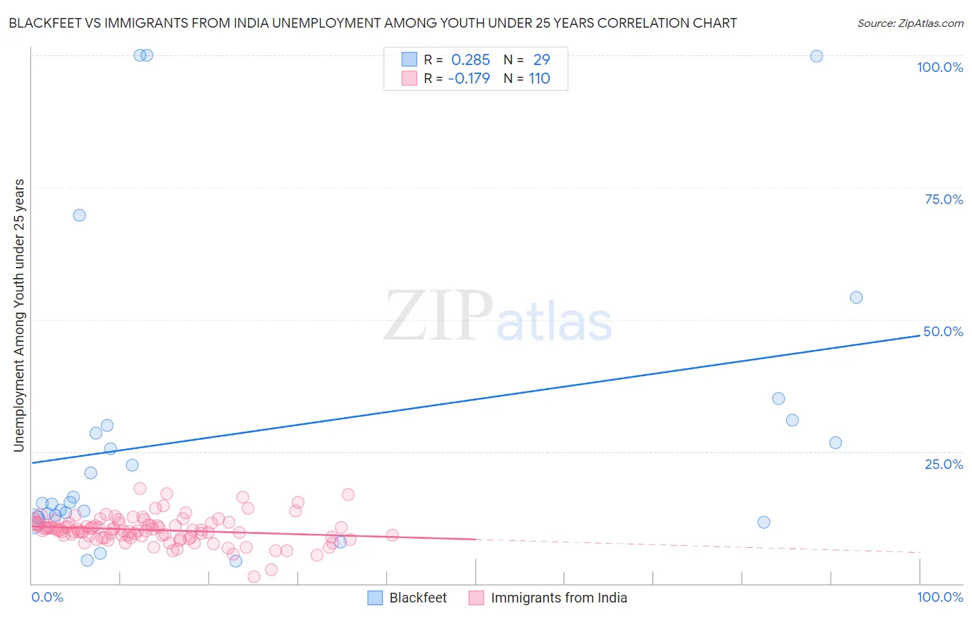 Blackfeet vs Immigrants from India Unemployment Among Youth under 25 years