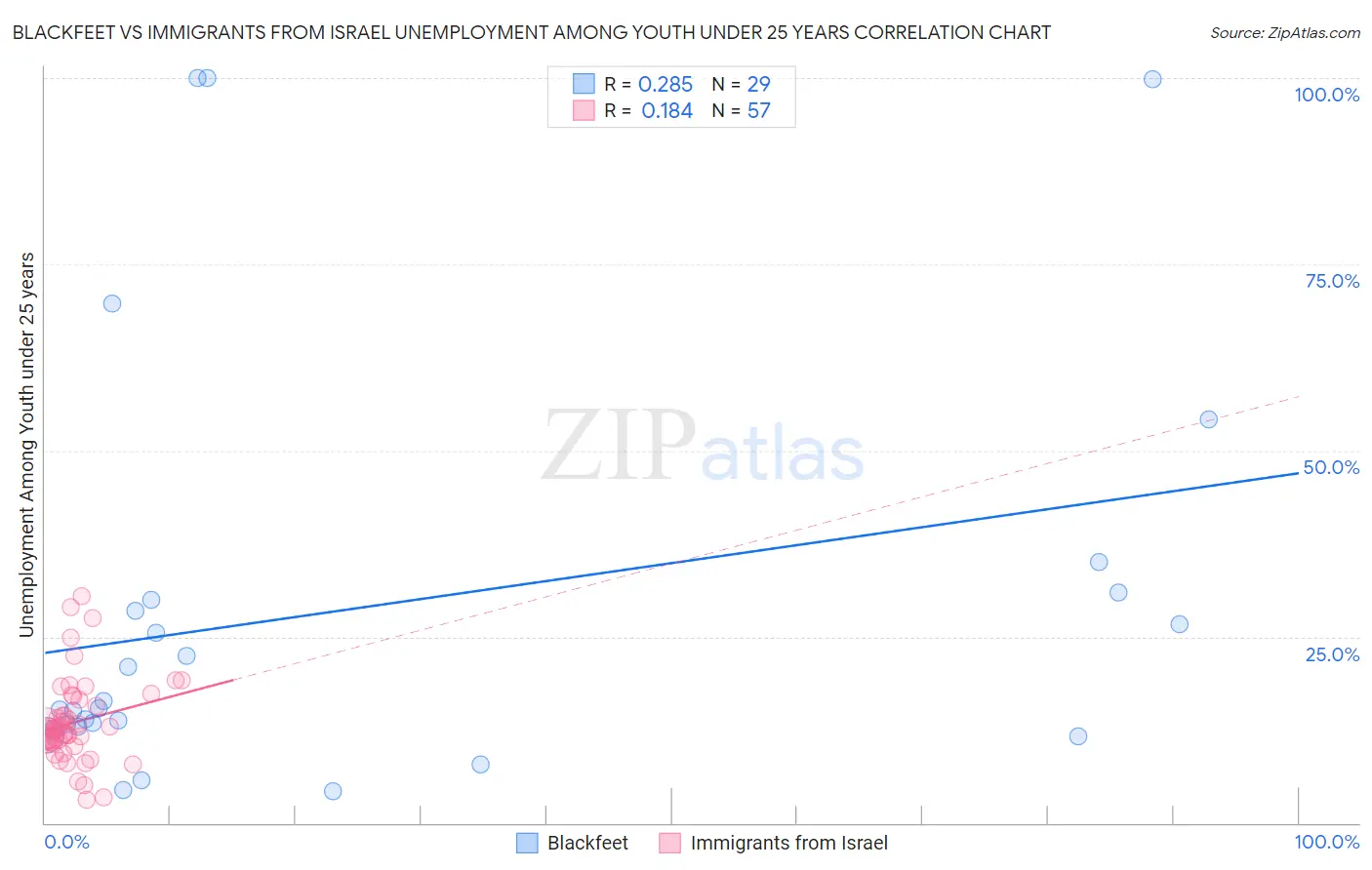 Blackfeet vs Immigrants from Israel Unemployment Among Youth under 25 years