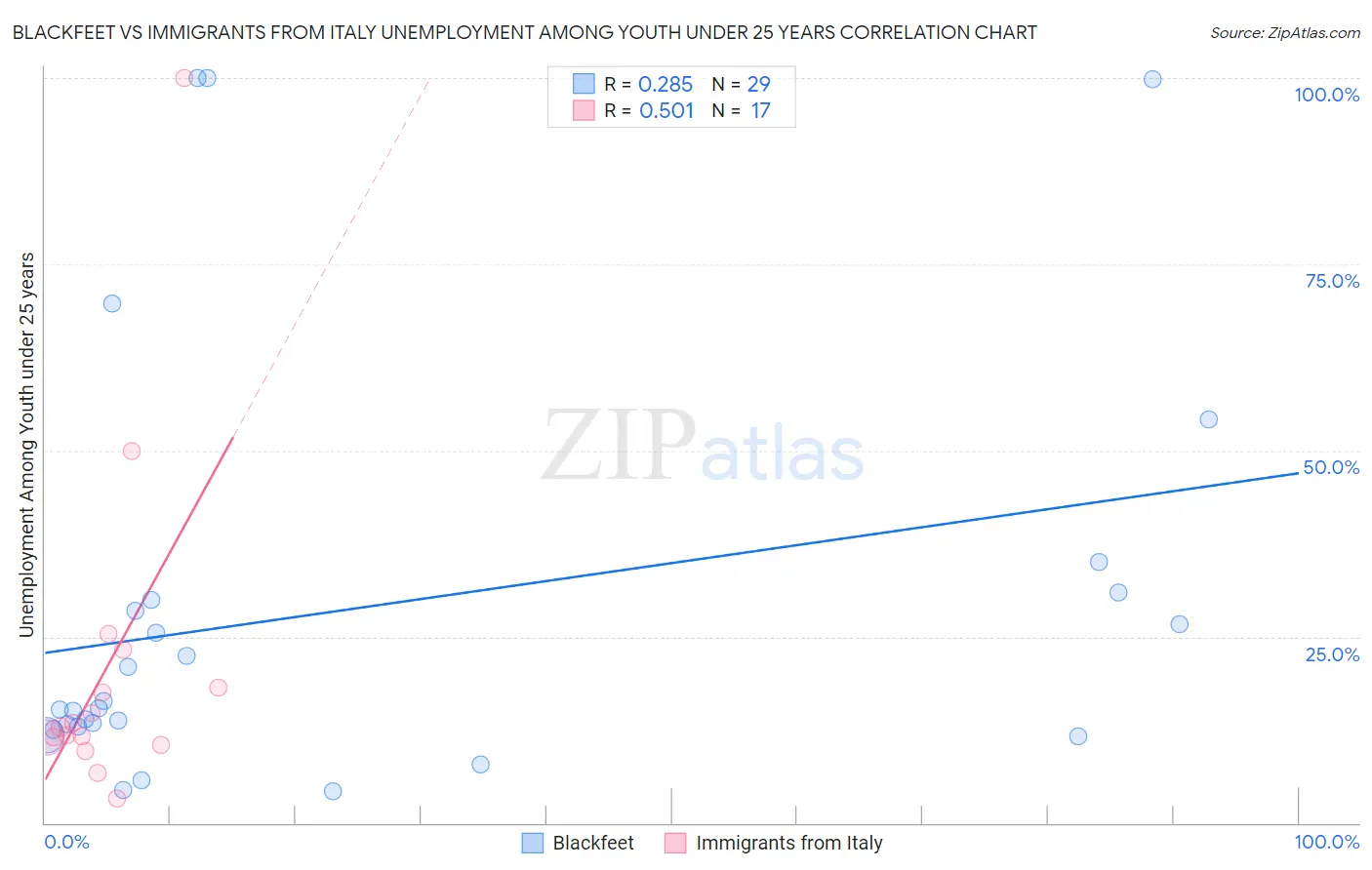 Blackfeet vs Immigrants from Italy Unemployment Among Youth under 25 years