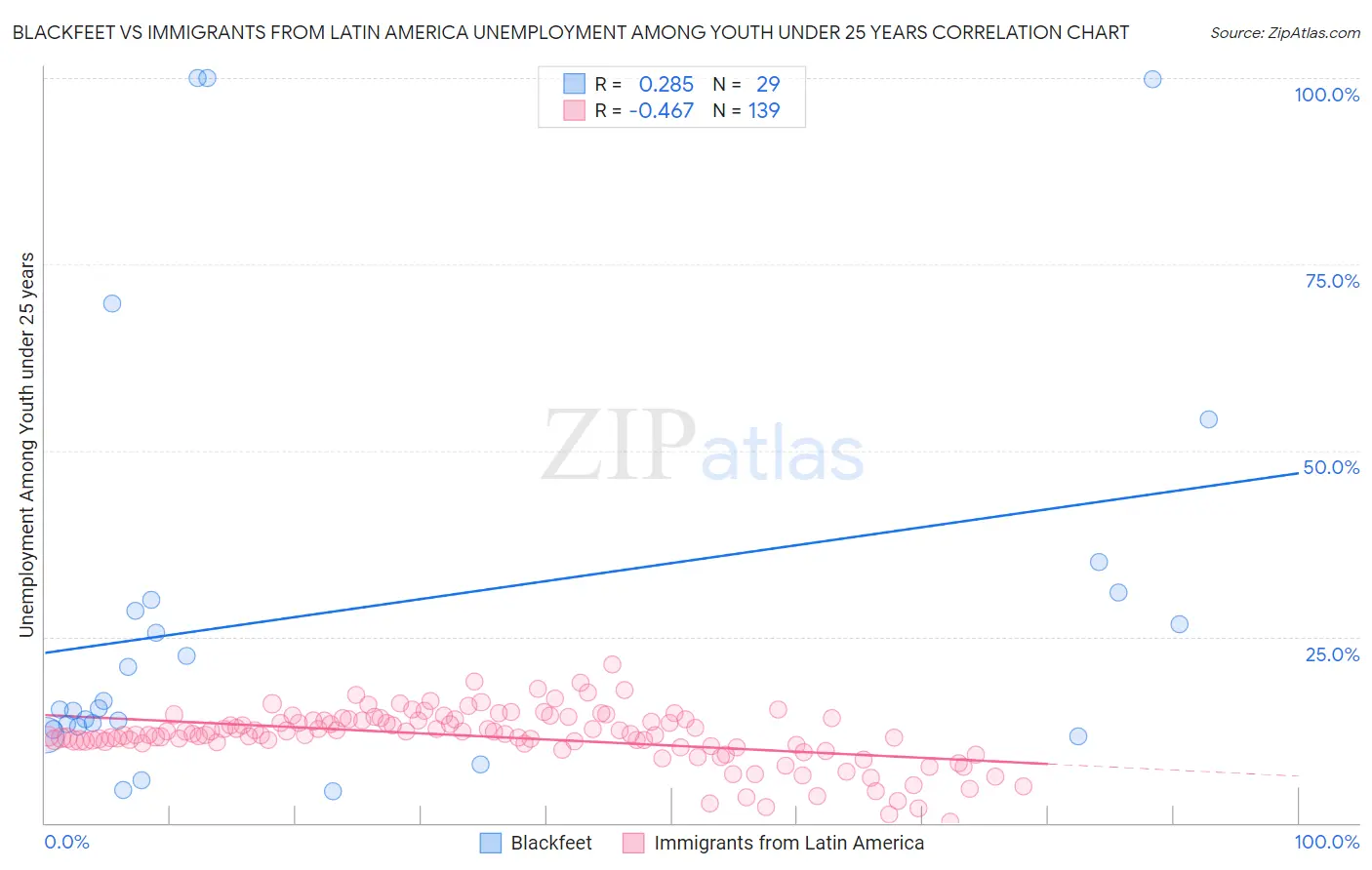 Blackfeet vs Immigrants from Latin America Unemployment Among Youth under 25 years