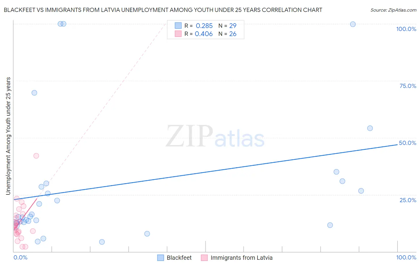 Blackfeet vs Immigrants from Latvia Unemployment Among Youth under 25 years
