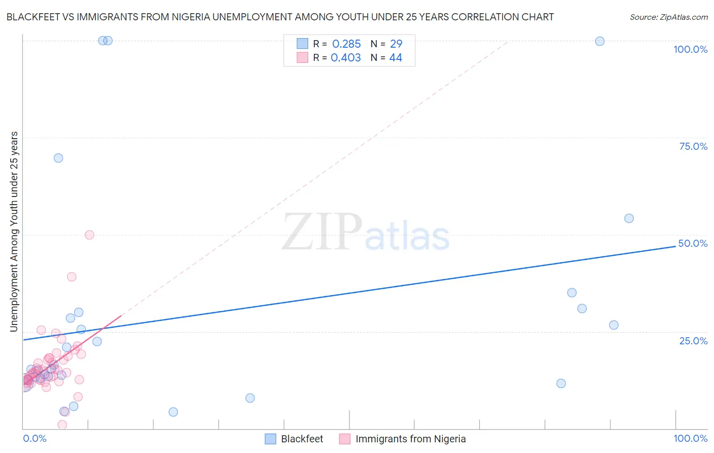 Blackfeet vs Immigrants from Nigeria Unemployment Among Youth under 25 years