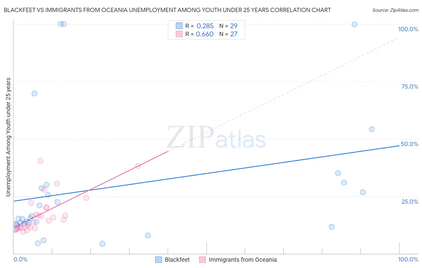 Blackfeet vs Immigrants from Oceania Unemployment Among Youth under 25 years