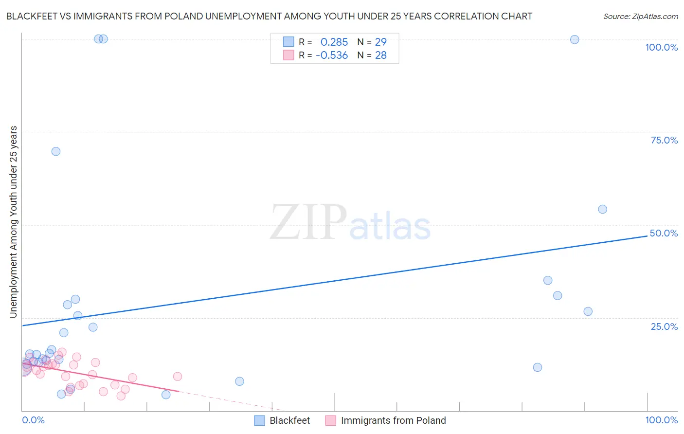 Blackfeet vs Immigrants from Poland Unemployment Among Youth under 25 years