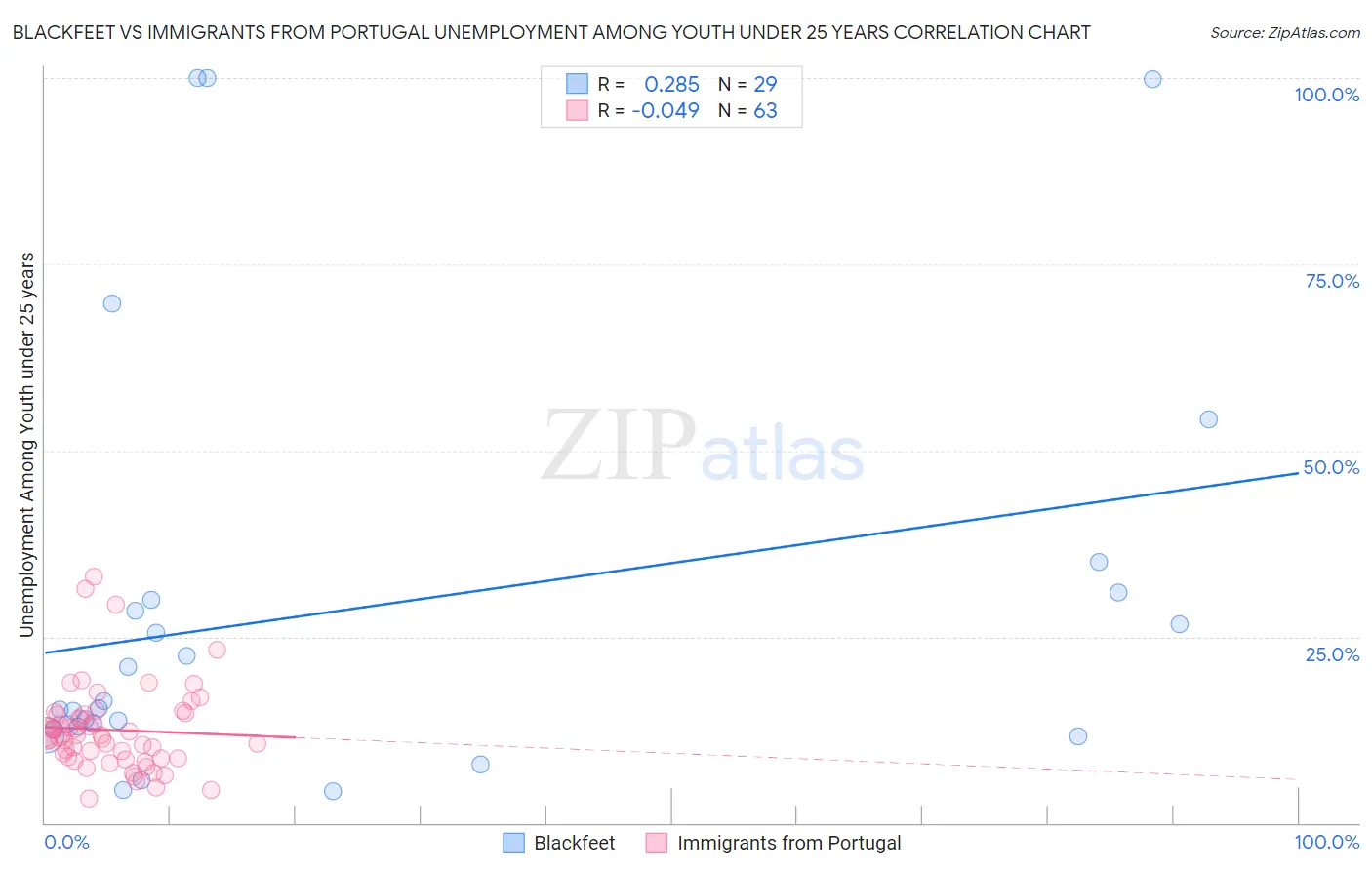 Blackfeet vs Immigrants from Portugal Unemployment Among Youth under 25 years
