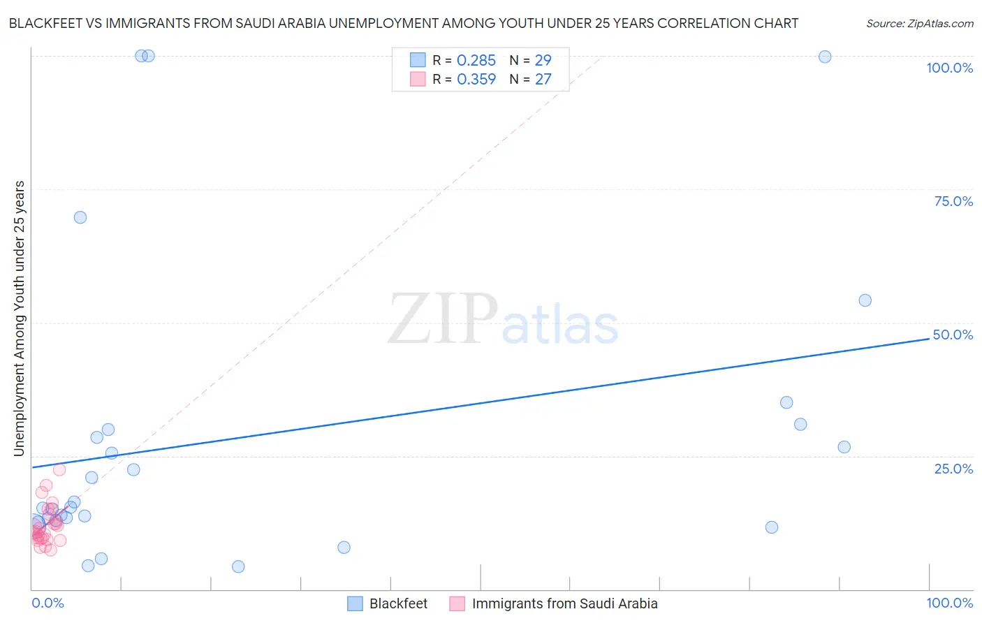 Blackfeet vs Immigrants from Saudi Arabia Unemployment Among Youth under 25 years