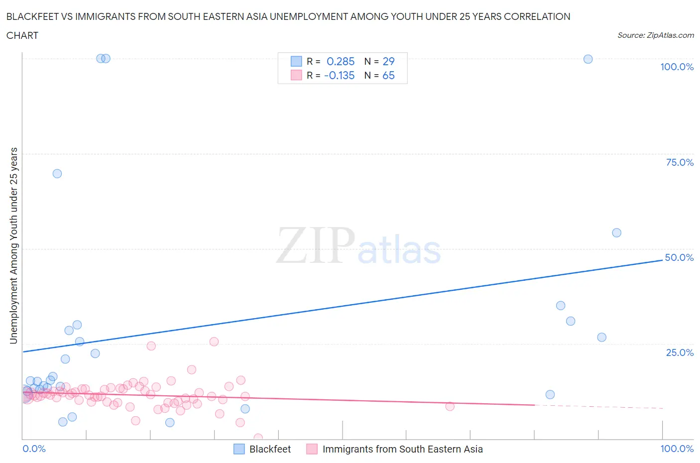 Blackfeet vs Immigrants from South Eastern Asia Unemployment Among Youth under 25 years