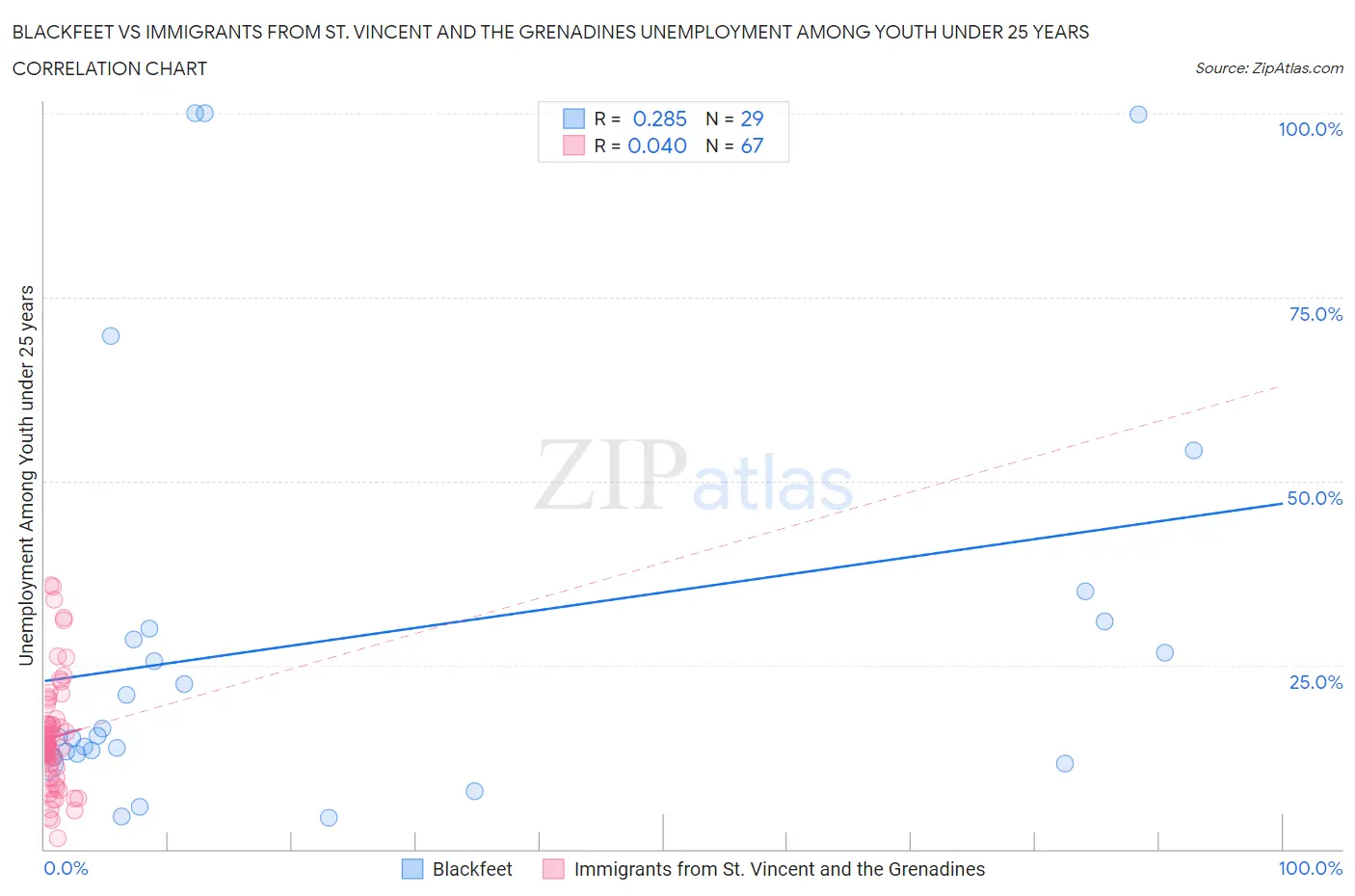 Blackfeet vs Immigrants from St. Vincent and the Grenadines Unemployment Among Youth under 25 years