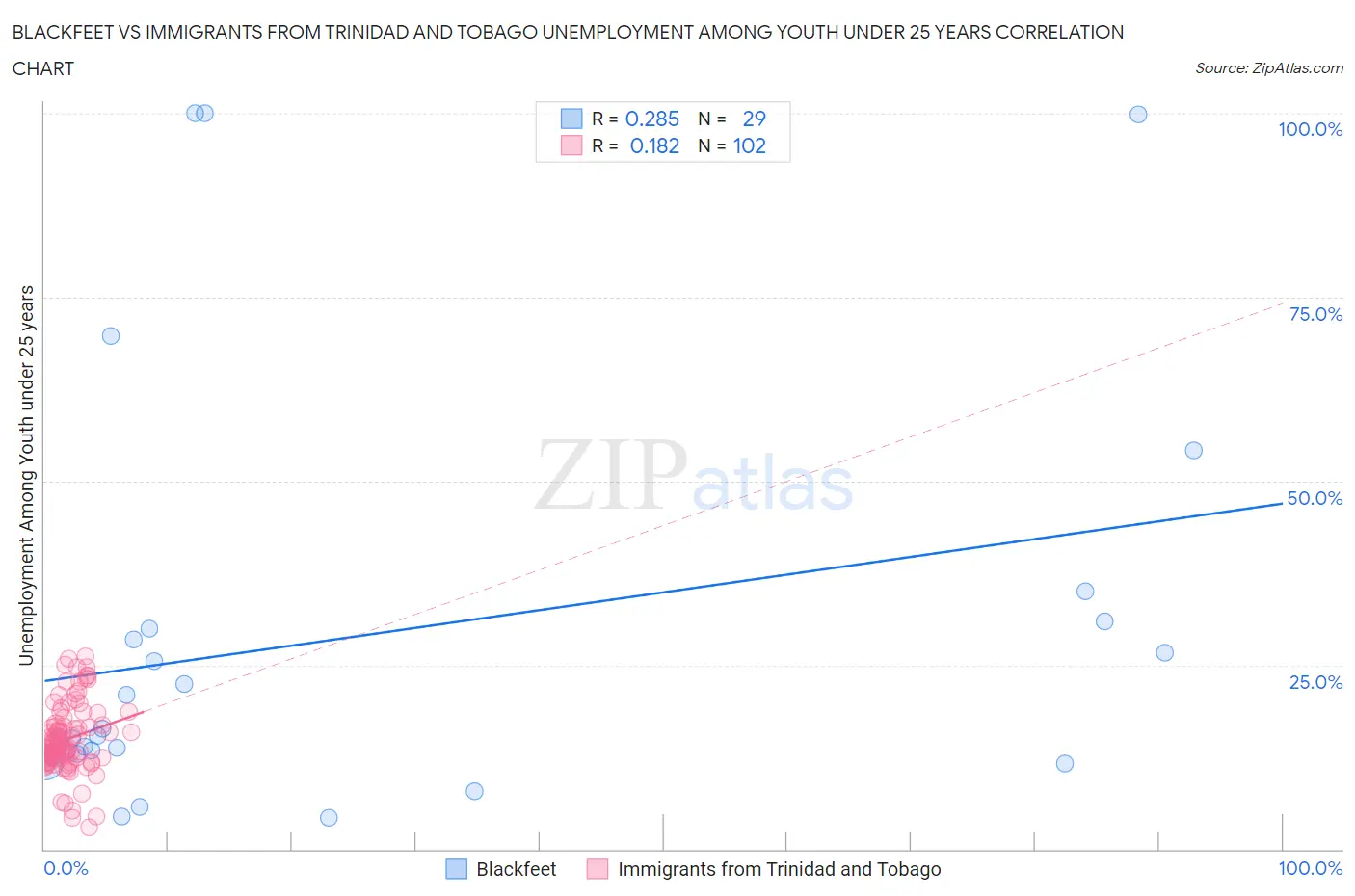 Blackfeet vs Immigrants from Trinidad and Tobago Unemployment Among Youth under 25 years