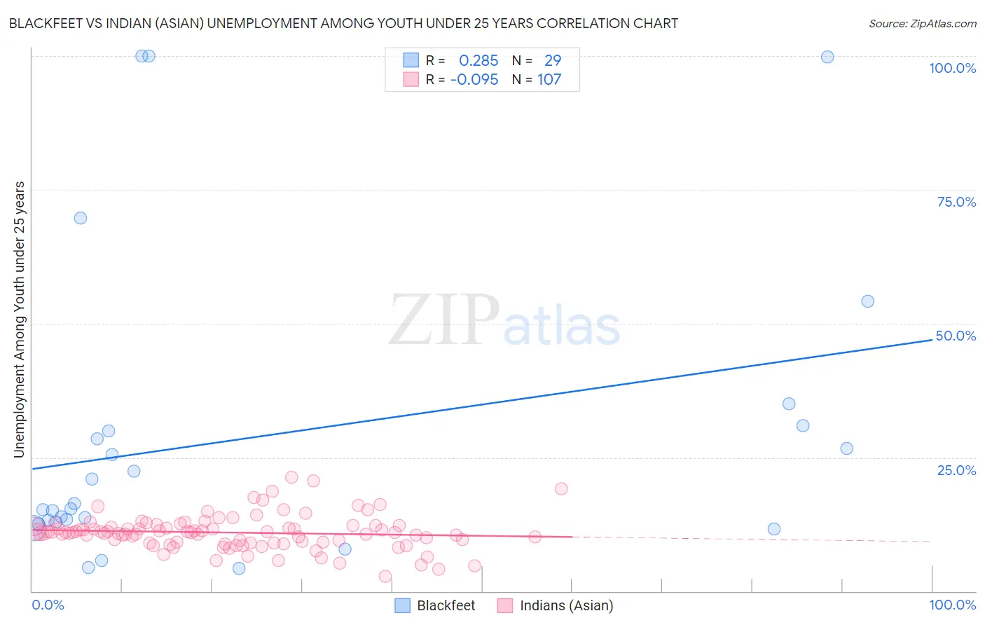 Blackfeet vs Indian (Asian) Unemployment Among Youth under 25 years