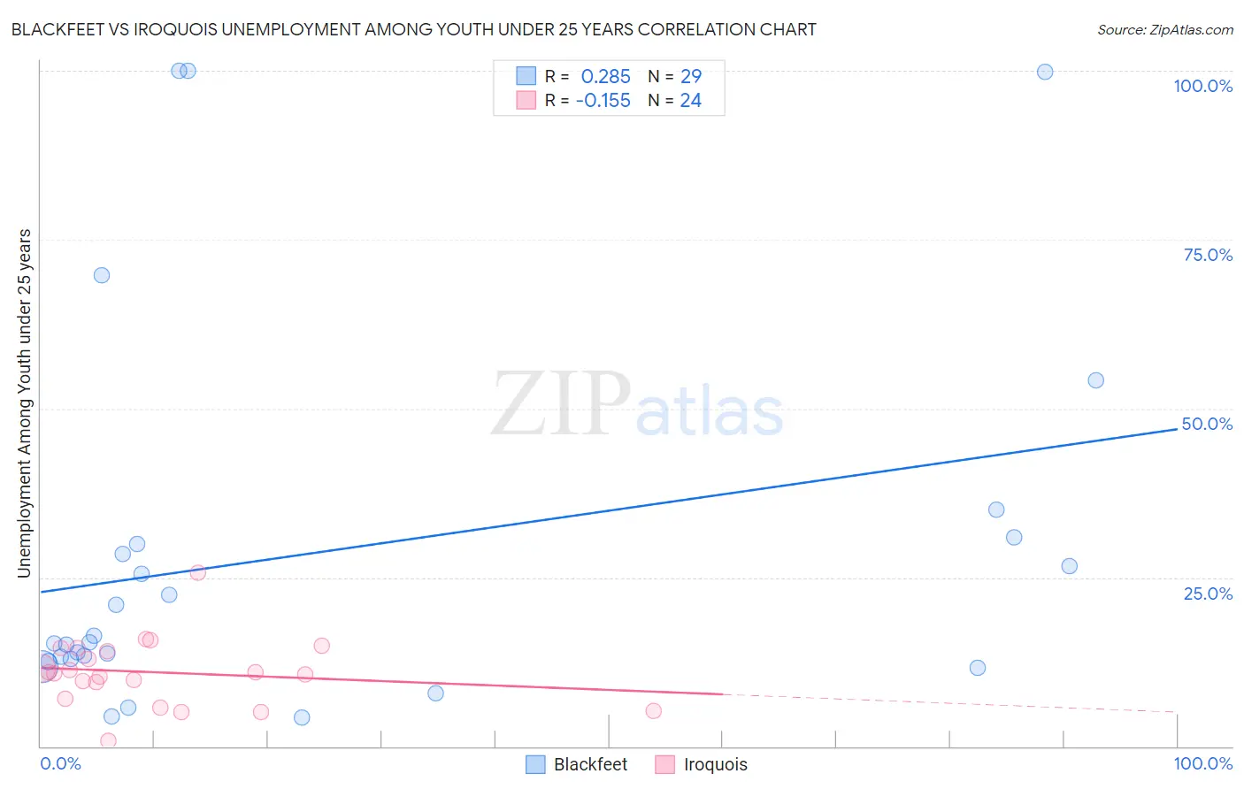 Blackfeet vs Iroquois Unemployment Among Youth under 25 years