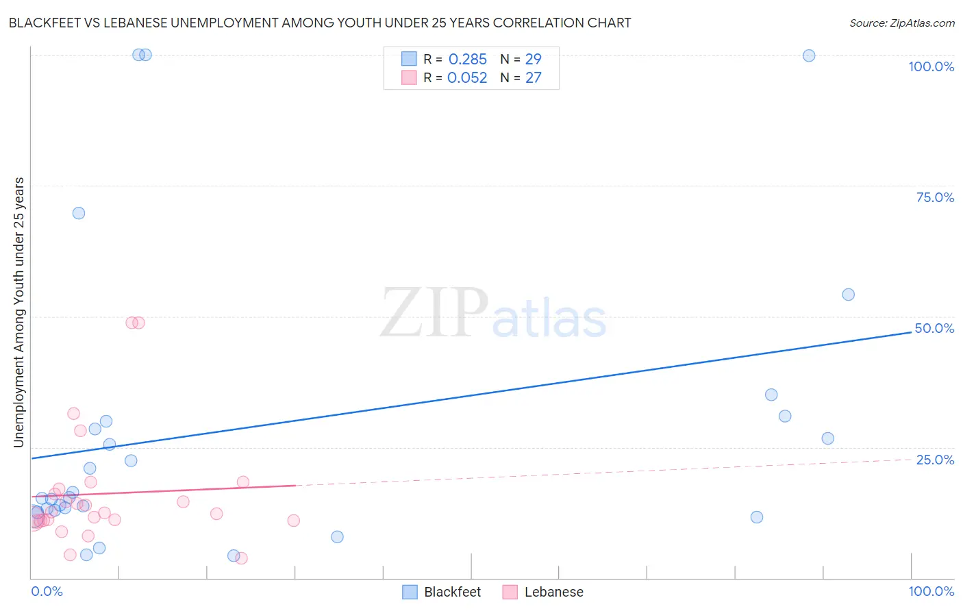 Blackfeet vs Lebanese Unemployment Among Youth under 25 years
