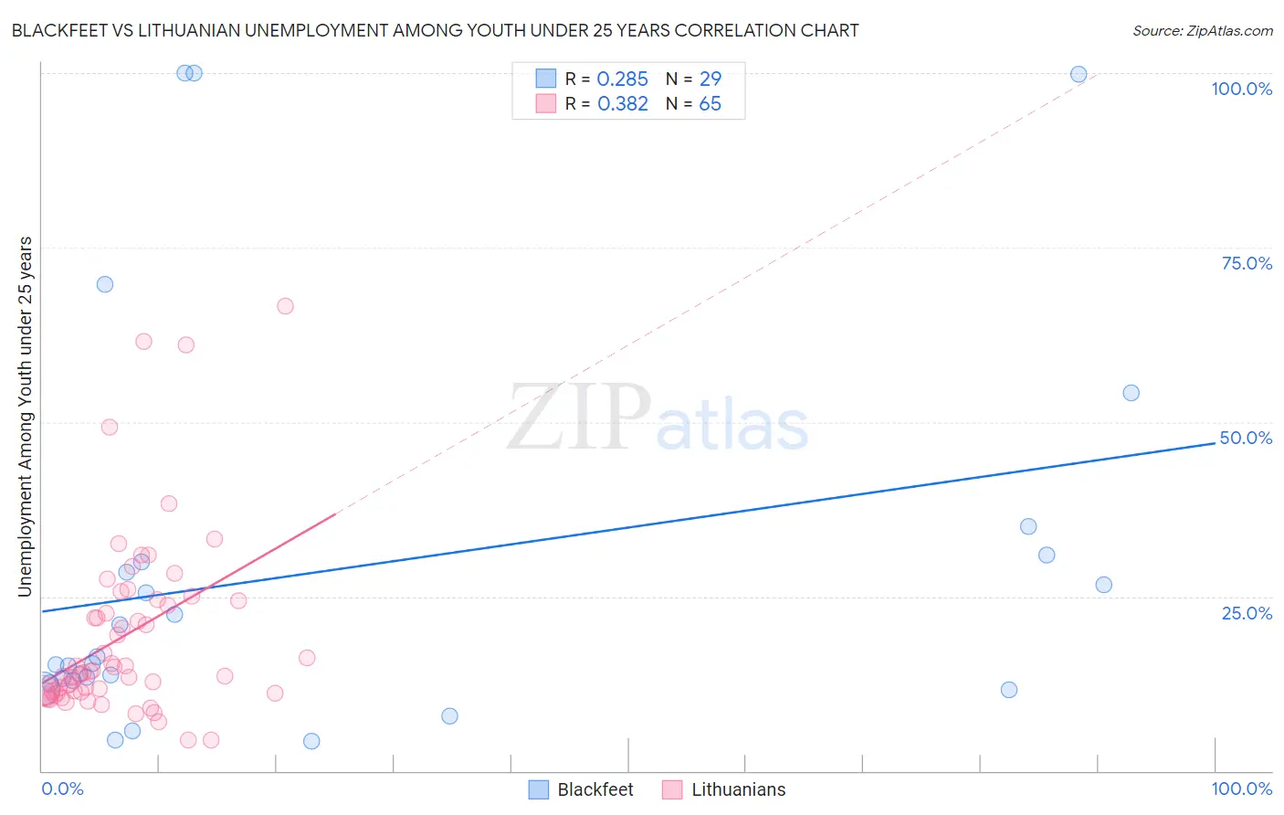 Blackfeet vs Lithuanian Unemployment Among Youth under 25 years