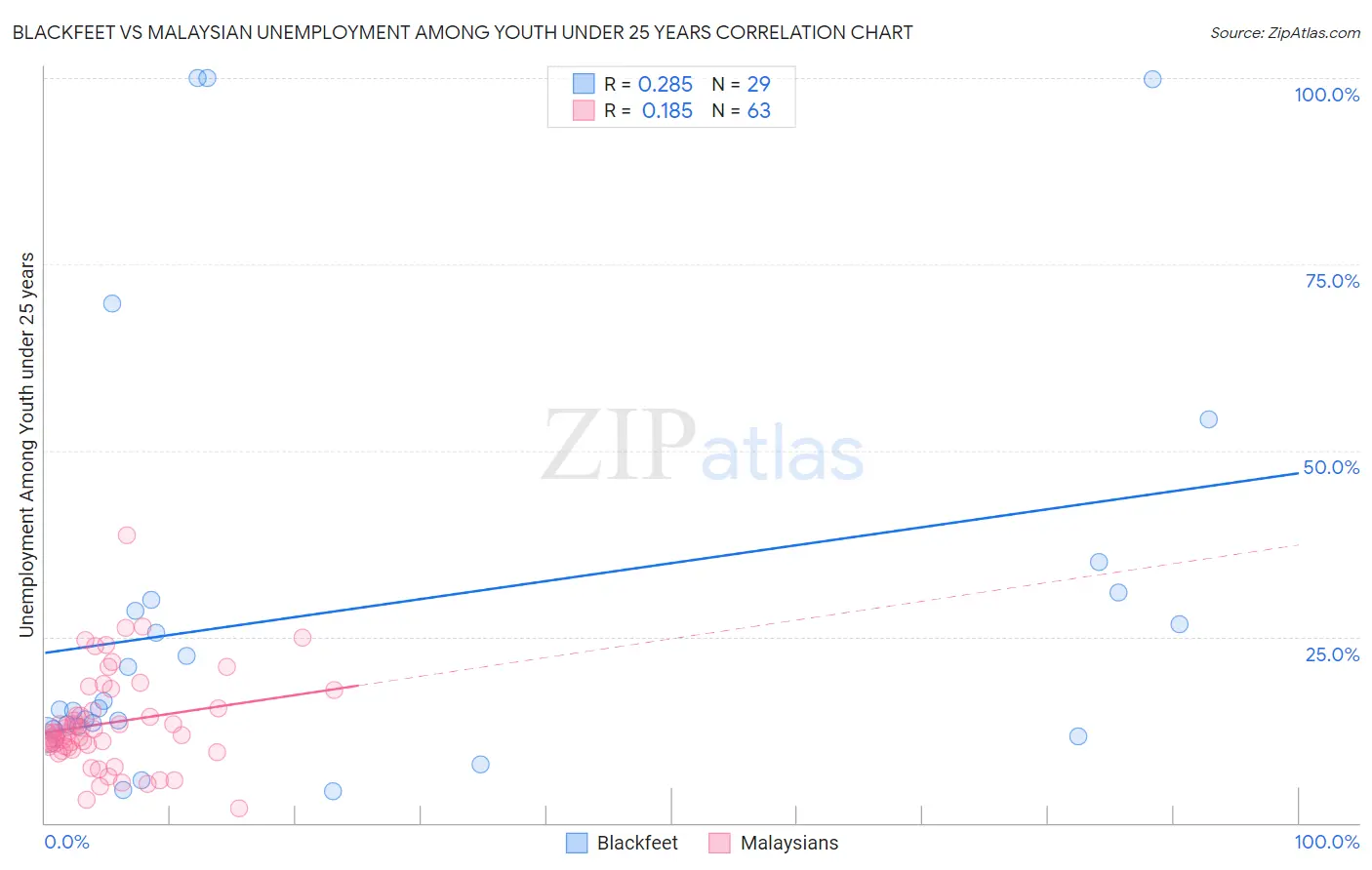 Blackfeet vs Malaysian Unemployment Among Youth under 25 years