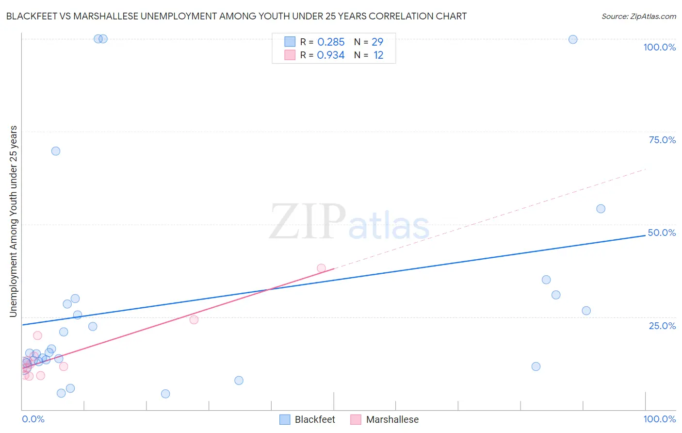 Blackfeet vs Marshallese Unemployment Among Youth under 25 years