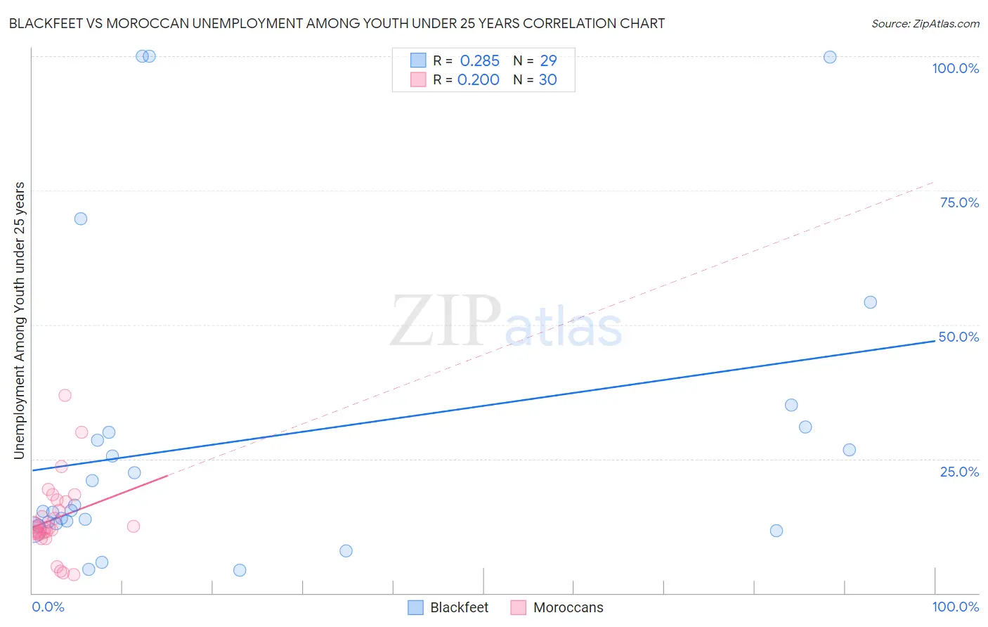 Blackfeet vs Moroccan Unemployment Among Youth under 25 years