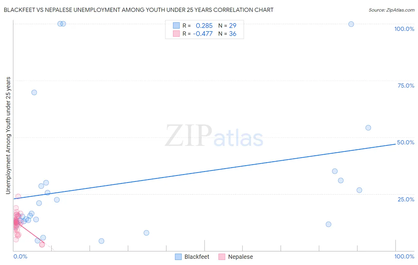Blackfeet vs Nepalese Unemployment Among Youth under 25 years