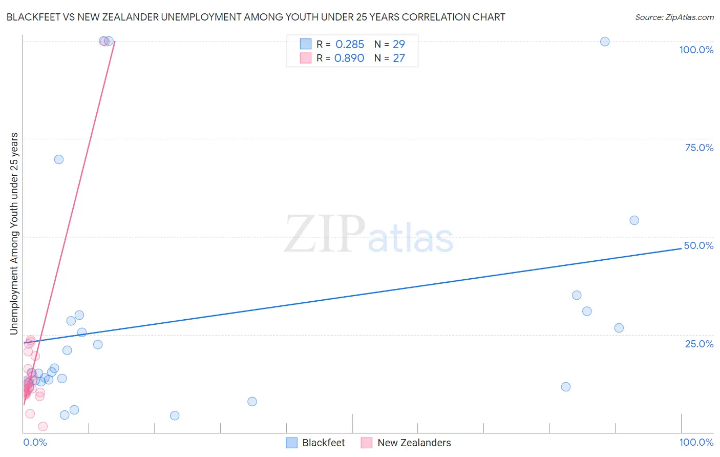 Blackfeet vs New Zealander Unemployment Among Youth under 25 years