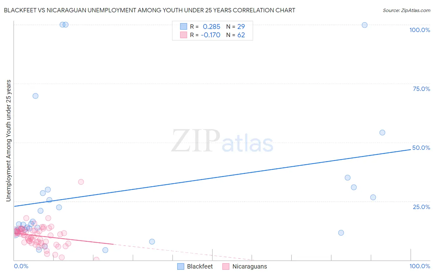 Blackfeet vs Nicaraguan Unemployment Among Youth under 25 years