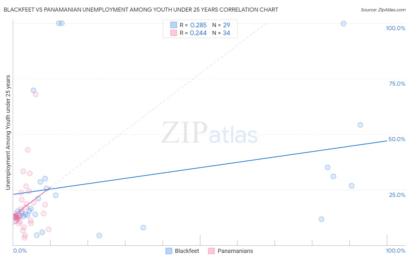 Blackfeet vs Panamanian Unemployment Among Youth under 25 years
