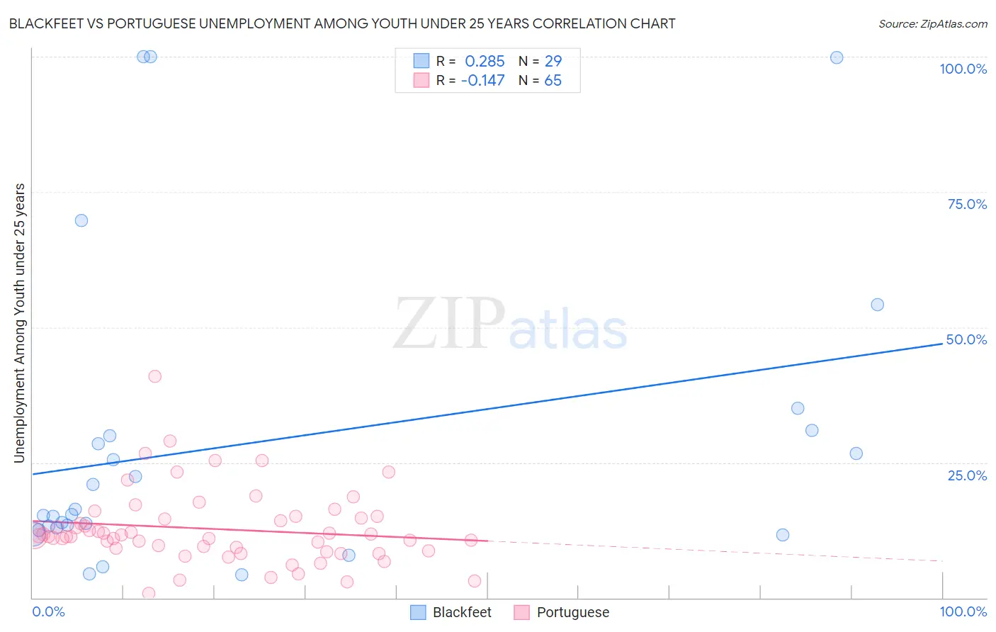 Blackfeet vs Portuguese Unemployment Among Youth under 25 years