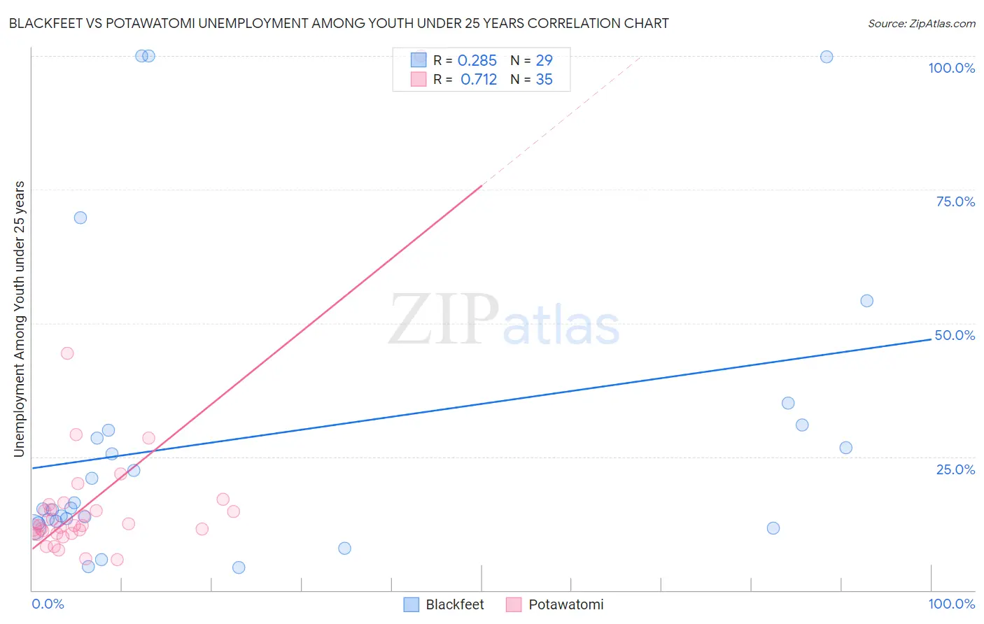 Blackfeet vs Potawatomi Unemployment Among Youth under 25 years